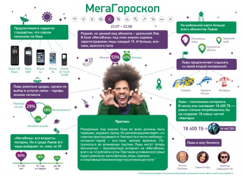 «МегаГороскоп» для Львов. «МегаФон» продолжает публиковать зодиакальные портреты