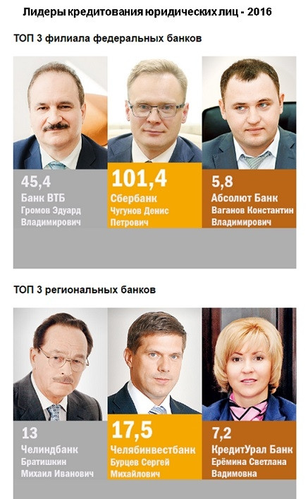 Кредит Урал Банк - в числе лидеров рынка региона по обслуживанию юридических лиц