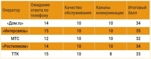 Факты — упрямая вещь: выбираем надёжного интернет-провайдера в Магнитогорске