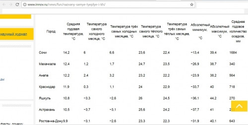 В середняках. Магнитогорск занял 52-е место в рейтинге российских городов по температуре