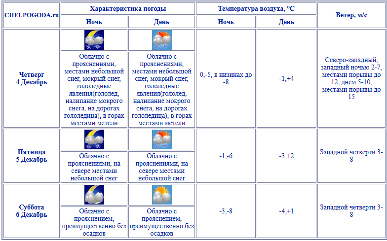 погода 4-6 декабря.png