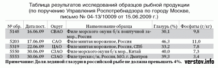 Россияне покупают рыбу наполовину с водой