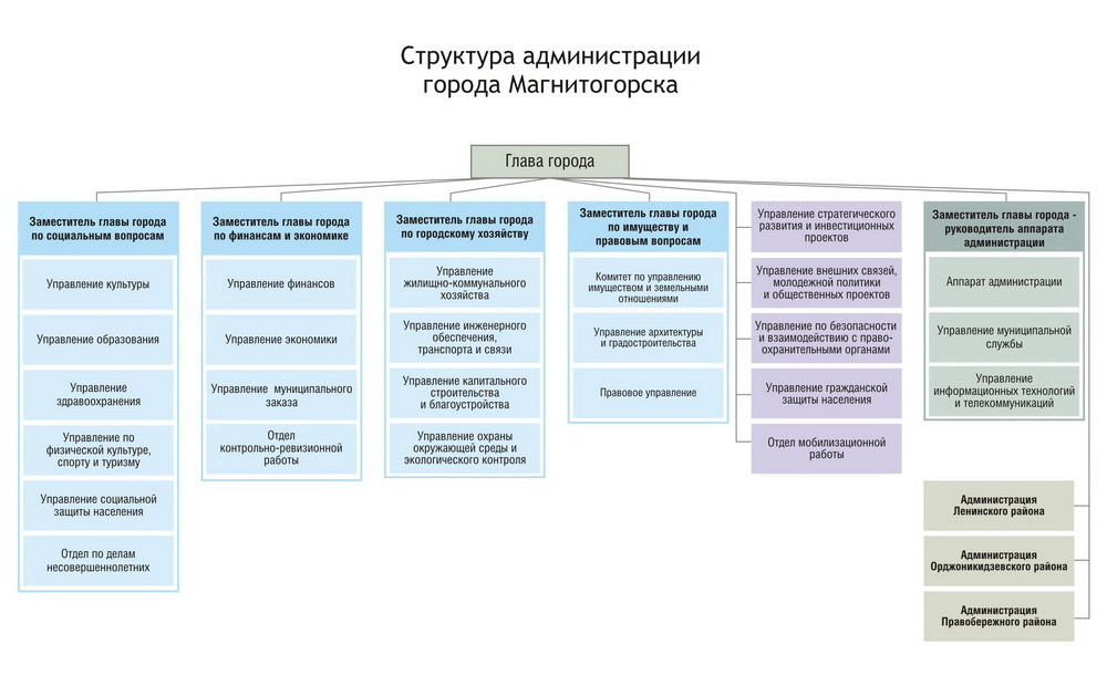 Создание администраций. Организационная структура администрации города схема. Структура администрации города Магнитогорска. Организационная структура администрации Екатеринбурга. Администрация города отделы и структура.