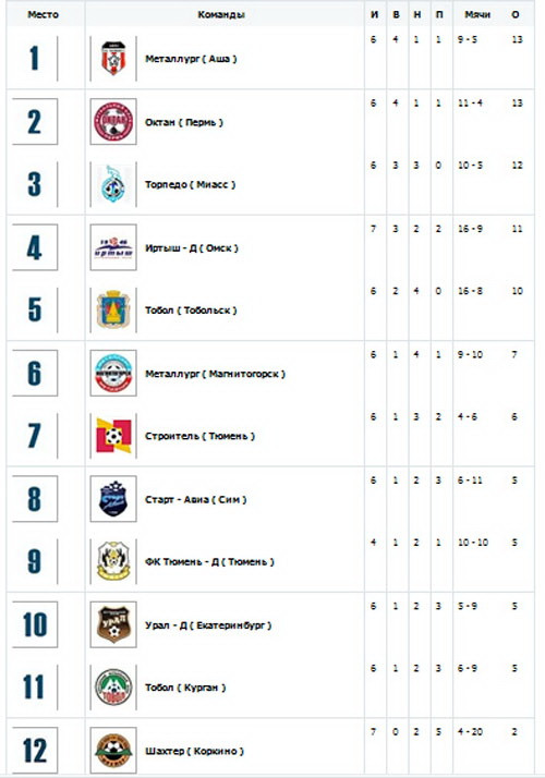 Спортбокс футбол таблицы результатов
