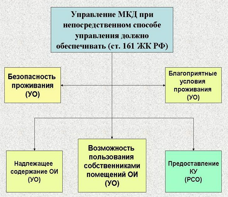 Государственное непосредственное управление