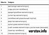 У Яндекса все чаще спрашивают про «Металлург», «КУБ» и «Верстов.Инфо»