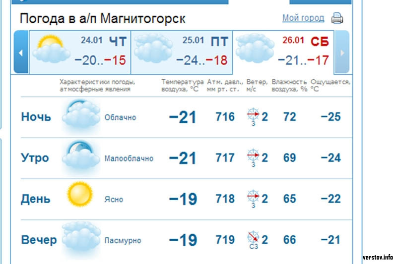 Прогноз погоды новый оскол на 10 дней. Погода в Магнитогорске. Прогноз погоды в Магнитогорске. Погода в г Шахты на неделю. Погода в Соликамске.