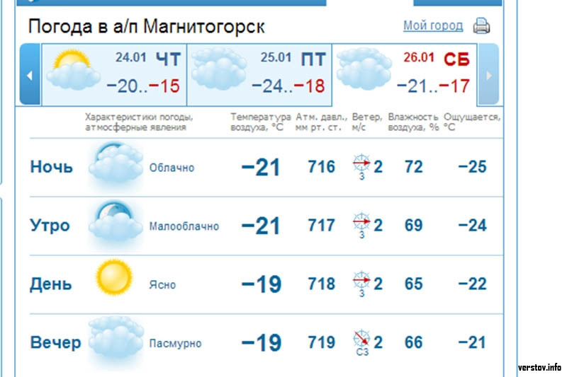 Точный прогноз погоды новокубанск