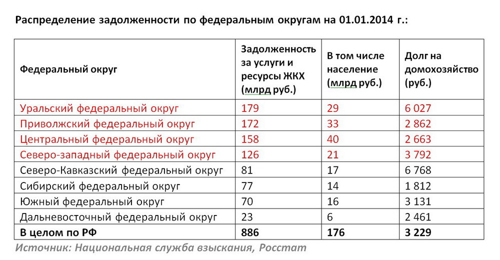 Федеральные задолженности. Статистика задолженности по ЖКХ. Долги населения за услуги ЖКХ. Услуги взыскания задолженности ЖКХ. Росстат долг ЖКХ.