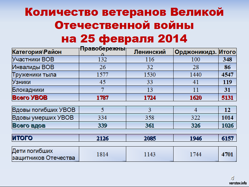 Сколько осталось вов. Численность ветеранов ВОВ. Численность ветеранов ВОВ по годам. Численность участников ВОВ. Количество ветеранов ВОВ В России.