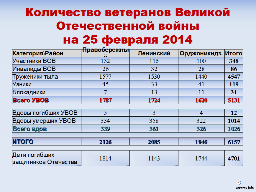 Сколько ветеранов великая отечественная в россии. Численность участников ВОВ. Сколько ветеранов ВОВ. Количество ветеранов ВОВ В России. Численность ветеранов ВОВ В России.