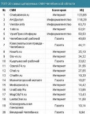 Итоги трёх месяцев. «Верстов.Инфо» занял третью строчку в региональном рейтинге СМИ