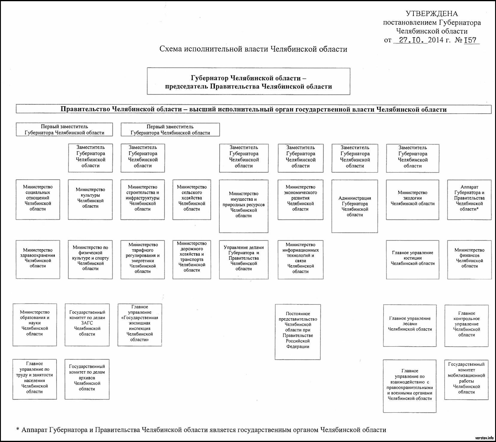 Новая схема власти. Правительство Челябинской области схема. Структура правительства РФ схема. Структура правительства Челябинской области. Структура губернатора Челябинской области.