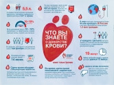 Сдай кровь – спаси жизнь. Магнитогорск присоединился ко всероссийской «Субботе доноров»