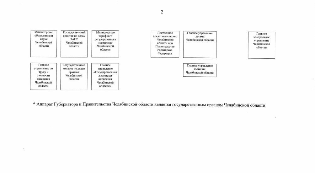 Схема исполнительной власти Челябинской области. Система органов власти Челябинской области. Структура исполнительных органов Челябинской области. Схема исполнительной власти Челябинской области 2021.