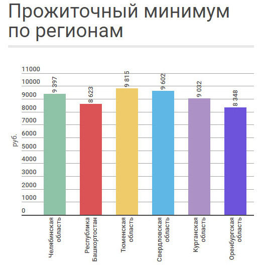 Величины прожиточного минимума субъекта. Прожиточный минимум по России. Прожиточный минимум в России по регионам. Минимальный прожиточный минимум. Прожиточный минимум по России по регионам.