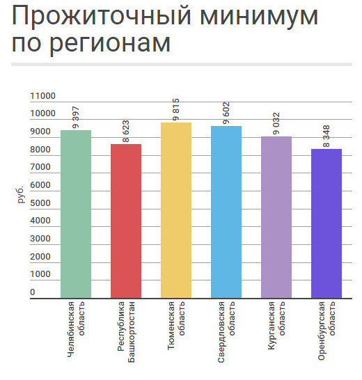 Величина прожиточного минимума установленная в субъекте