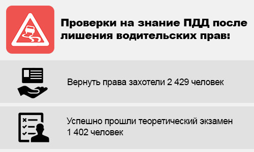 В гаи после лишения. Экзамен ПДД после лишения. Экзамен в ГИБДД после лишения прав. Экзамен ПДД для лишенных водительских прав. Экзаменационный лист ПДД после лишения прав.