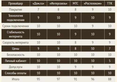 Факты — упрямая вещь: выбираем надёжного интернет-провайдера в Магнитогорске