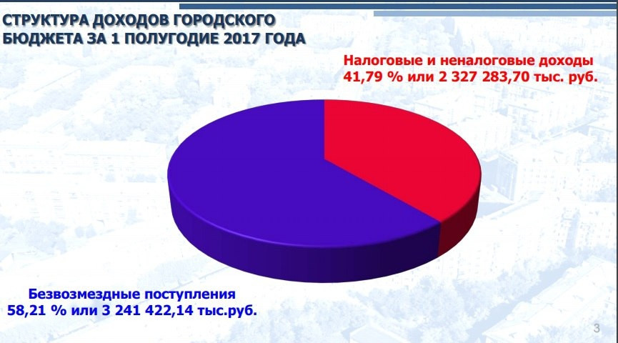 Поступления увеличения. Бюджет города Магнитогорск.