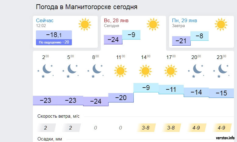 Погода в магнитогорске на 14 гидрометцентр. Погода в Магнитогорске на сегодня. Погода в Магнитогорске сейчас. Погода в Магнитогорске. Погода в Магнитогорске на 3.