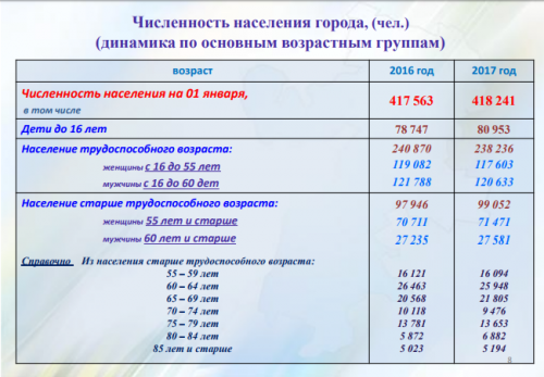 Нас уже не 417 тысяч... Бердникову рассказали о миграционном оттоке населения из Магнитки