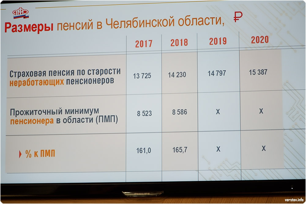 Минимальная пенсия в челябинской области 2024 году