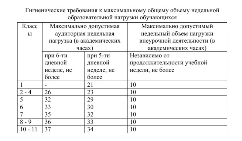Максимальная учебная нагрузка. Недельная нагрузка в школе по САНПИН по шкале. Недельная нагрузка во 2 классе по САНПИН. Таблица учебная недельная нагрузка. Максимальный объем учебной нагрузки обучающихся.