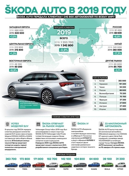 Итоги 2019-го. ŠKODA реализовала более миллиона автомобилей