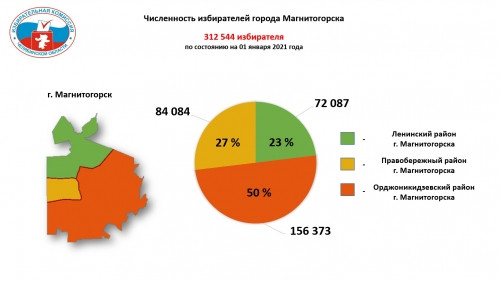 В Магнитогорске насчитали 312,5 тысячи избирателей. Более половины из них – жители Орджоникидзевского района