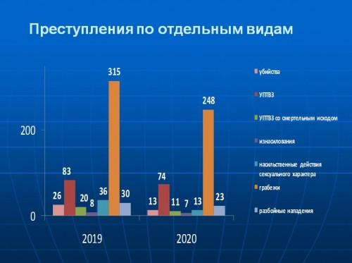 Мошенничеств стало на 40 % больше! Главный полицейский Магнитогорска рассказал, каким был 2020 год