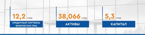 Кредит Урал Банк подвёл итоги работы за 2020 год