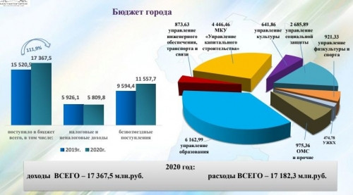 Итоги 2020-го. Депутатам рассказали о зарплатах, демографии и безработице в Магнитогорске