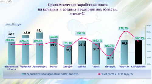 Итоги 2020-го. Депутатам рассказали о зарплатах, демографии и безработице в Магнитогорске