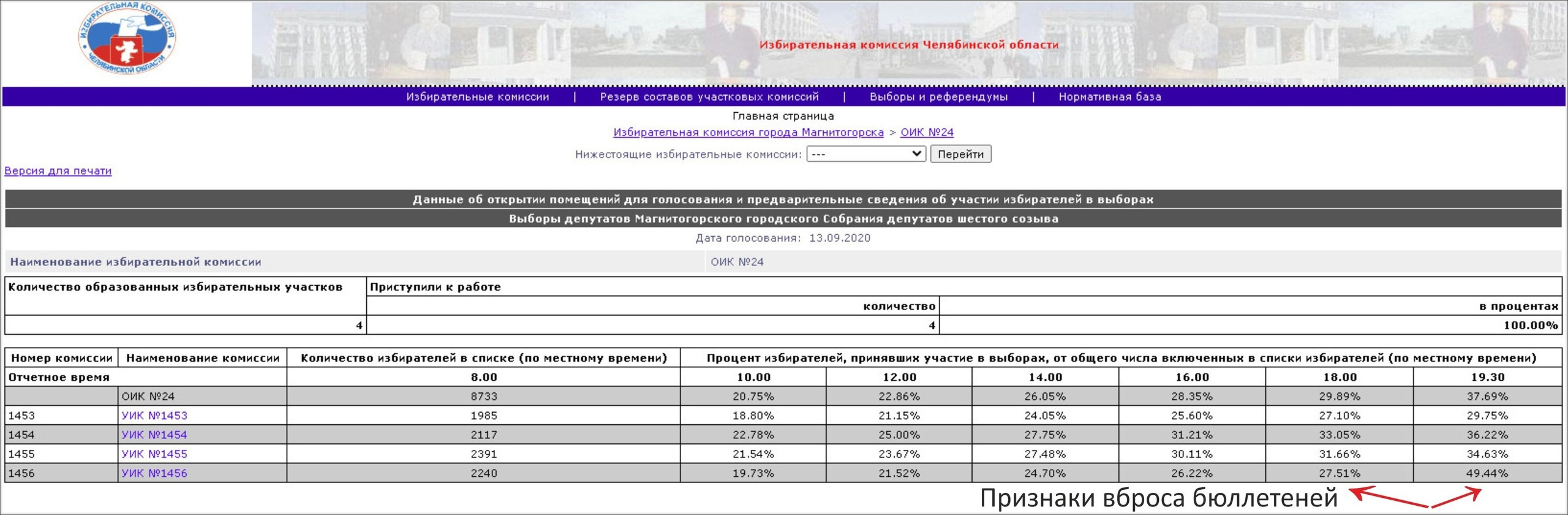 Итоги выборов Магнитогорск. Фальсификация итогов голосования квалифицирующие признаки.