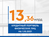 Розничный кредитный портфель Кредит Урал Банка превысил 13-миллиардный рубеж