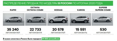Несмотря ни на что! Компания ŠKODA AUTO продала более миллиона автомобилей за год