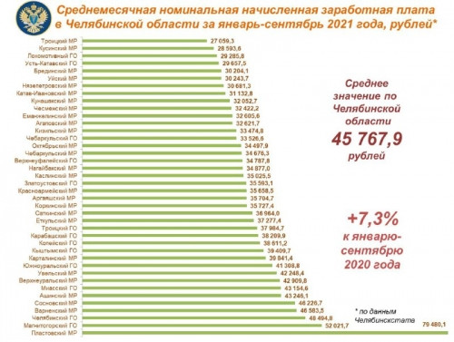 Более 52 тысяч рублей в месяц. У Магнитогорска самый высокий показатель по уровню зарплат среди городов Южного Урала