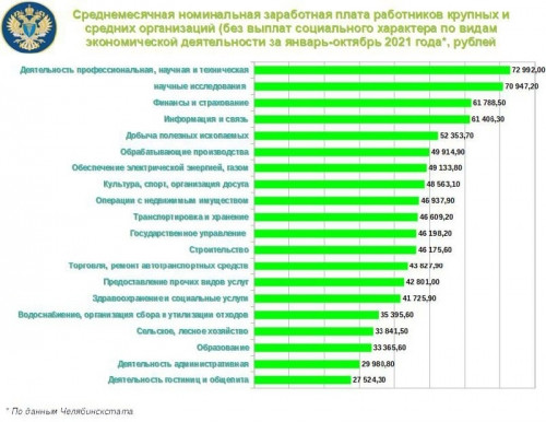 Почти 46 тыс. рублей. На Южном Урале зафиксировали рост средней заработной платы
