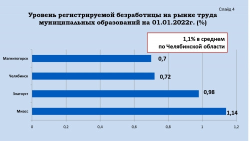 В Магнитогорске оказался самый низкий в регионе уровень безработицы. Но в городе не хватает рабочих и врачей