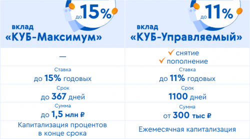 Кредит Урал Банк предлагает срочные вклады до 15 % годовых