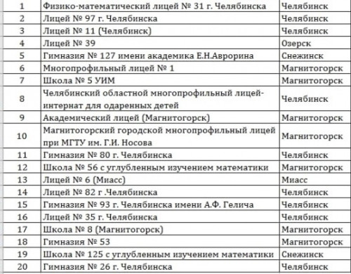 Названы 200 лучших школ России. Среди них оказались сразу две магнитогорские